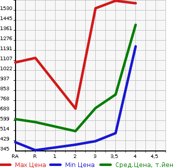 Аукционная статистика: График изменения цены TOYOTA HIACE VAN 2012 KDH206V в зависимости от аукционных оценок