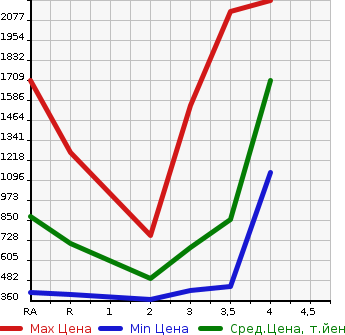 Аукционная статистика: График изменения цены TOYOTA HIACE VAN 2013 KDH206V в зависимости от аукционных оценок