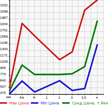 Аукционная статистика: График изменения цены TOYOTA HIACE VAN 2014 KDH206V в зависимости от аукционных оценок