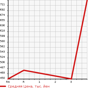 Аукционная статистика: График изменения цены TOYOTA HIACE 2007 KDH206V в зависимости от аукционных оценок