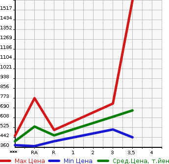 Аукционная статистика: График изменения цены TOYOTA HIACE 2008 KDH206V в зависимости от аукционных оценок