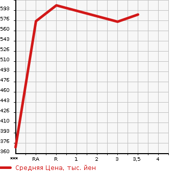 Аукционная статистика: График изменения цены TOYOTA HIACE 2009 KDH206V в зависимости от аукционных оценок