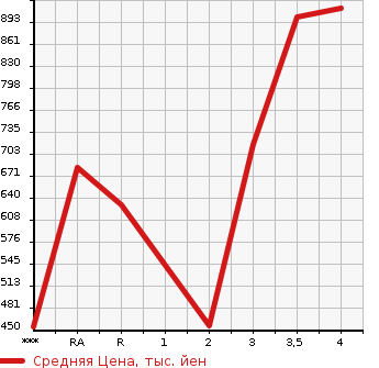 Аукционная статистика: График изменения цены TOYOTA HIACE 2012 KDH206V в зависимости от аукционных оценок
