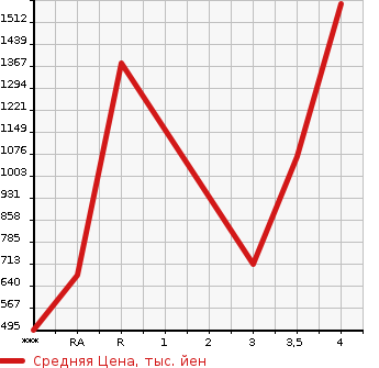 Аукционная статистика: График изменения цены TOYOTA HIACE 2014 KDH206V в зависимости от аукционных оценок