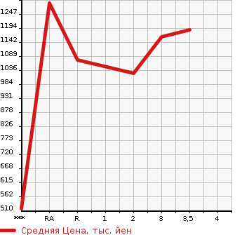 Аукционная статистика: График изменения цены TOYOTA HIACE 2015 KDH206V в зависимости от аукционных оценок