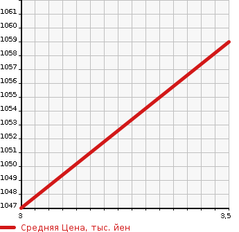Аукционная статистика: График изменения цены TOYOTA HIACE VAN 2007 KDH211K в зависимости от аукционных оценок
