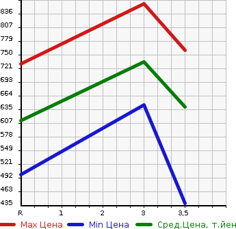 Аукционная статистика: График изменения цены TOYOTA HIACE VAN 2008 KDH211K в зависимости от аукционных оценок