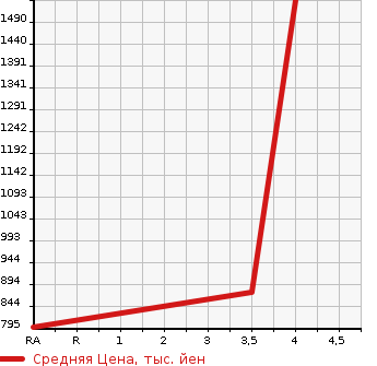 Аукционная статистика: График изменения цены TOYOTA HIACE VAN 2011 KDH211K в зависимости от аукционных оценок