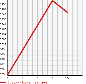 Аукционная статистика: График изменения цены TOYOTA HIACE VAN 2013 KDH211K в зависимости от аукционных оценок