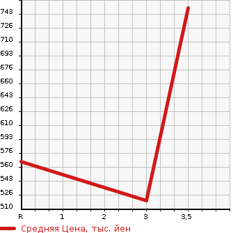 Аукционная статистика: График изменения цены TOYOTA HIACE 2008 KDH211K в зависимости от аукционных оценок