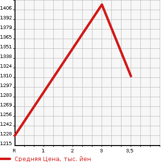 Аукционная статистика: График изменения цены TOYOTA REGIUS VAN 2014 KDH221K в зависимости от аукционных оценок