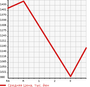 Аукционная статистика: График изменения цены TOYOTA HIACE VAN 2014 KDH221K в зависимости от аукционных оценок