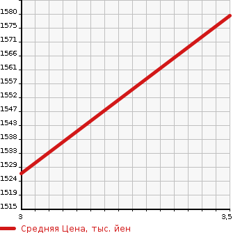 Аукционная статистика: График изменения цены TOYOTA HIACE 2014 KDH221K в зависимости от аукционных оценок