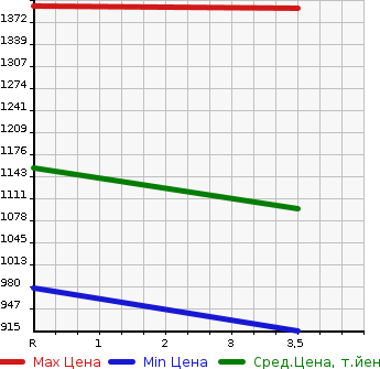 Аукционная статистика: График изменения цены TOYOTA HIACE COMMUTER 2006 KDH222B в зависимости от аукционных оценок