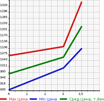 Аукционная статистика: График изменения цены TOYOTA HIACE COMMUTER 2007 KDH222B в зависимости от аукционных оценок