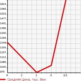 Аукционная статистика: График изменения цены TOYOTA HIACE COMMUTER 2008 KDH223B в зависимости от аукционных оценок