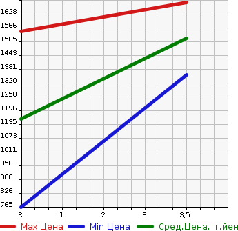 Аукционная статистика: График изменения цены TOYOTA HIACE COMMUTER 2009 KDH223B в зависимости от аукционных оценок