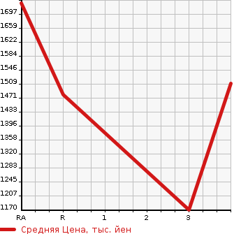 Аукционная статистика: График изменения цены TOYOTA HIACE COMMUTER 2010 KDH223B в зависимости от аукционных оценок