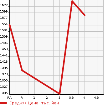 Аукционная статистика: График изменения цены TOYOTA HIACE COMMUTER 2011 KDH223B в зависимости от аукционных оценок