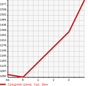 Аукционная статистика: График изменения цены TOYOTA HIACE COMMUTER 2012 KDH223B в зависимости от аукционных оценок
