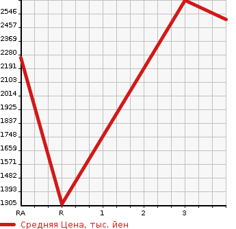 Аукционная статистика: График изменения цены TOYOTA HIACE COMMUTER 2015 KDH223B в зависимости от аукционных оценок