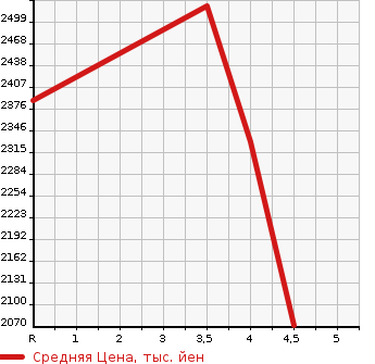 Аукционная статистика: График изменения цены TOYOTA HIACE COMMUTER 2016 KDH223B в зависимости от аукционных оценок