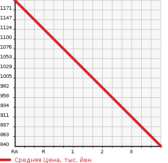 Аукционная статистика: График изменения цены TOYOTA HIACE 2008 KDH223B в зависимости от аукционных оценок
