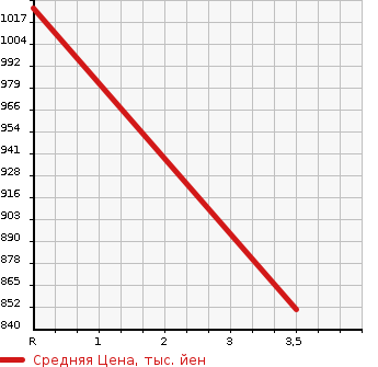 Аукционная статистика: График изменения цены TOYOTA REGIUS ACE 2007 KDH225K в зависимости от аукционных оценок