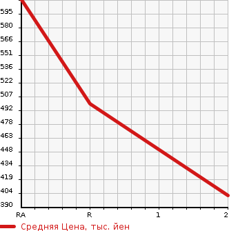 Аукционная статистика: График изменения цены TOYOTA REGIUS VAN 2006 KDH225K в зависимости от аукционных оценок