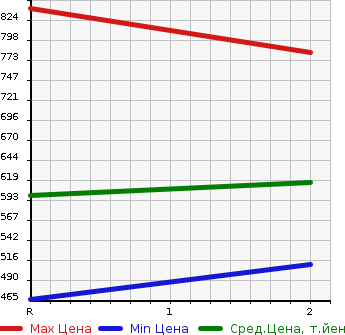 Аукционная статистика: График изменения цены TOYOTA HIACE VAN 2006 KDH225K в зависимости от аукционных оценок