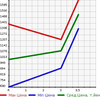 Аукционная статистика: График изменения цены TOYOTA HIACE COMMUTER 2005 KDH227B в зависимости от аукционных оценок