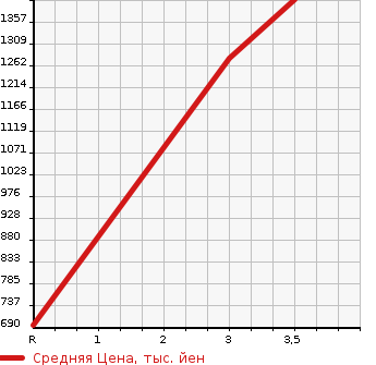 Аукционная статистика: График изменения цены TOYOTA HIACE COMMUTER 2007 KDH227B в зависимости от аукционных оценок