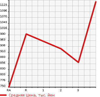 Аукционная статистика: График изменения цены TOYOTA LAND CRUISER PRADO 2006 KDJ120W в зависимости от аукционных оценок