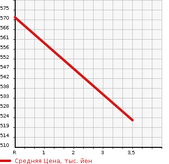 Аукционная статистика: График изменения цены TOYOTA LAND CRUISER PRADO 2001 KDJ90W в зависимости от аукционных оценок