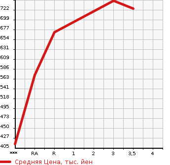 Аукционная статистика: График изменения цены TOYOTA LAND CRUISER PRADO 2001 KDJ95W в зависимости от аукционных оценок