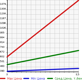 Аукционная статистика: График изменения цены TOYOTA HILUX SURF 2001 KDN185W в зависимости от аукционных оценок