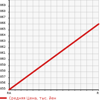 Аукционная статистика: График изменения цены TOYOTA HILUX SURF 2004 KDN215W в зависимости от аукционных оценок