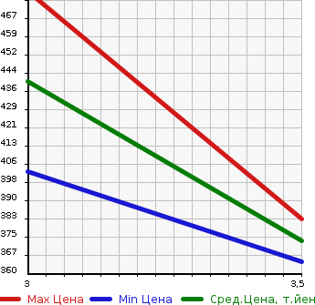 Аукционная статистика: График изменения цены TOYOTA TOYOACE 2004 KDY220 в зависимости от аукционных оценок