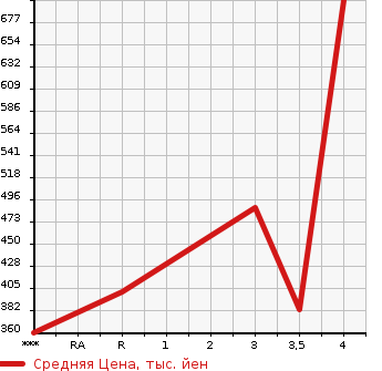 Аукционная статистика: График изменения цены TOYOTA TOYOACE 2005 KDY220 в зависимости от аукционных оценок