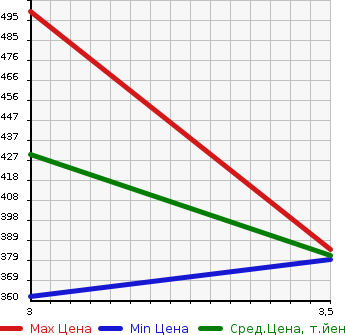 Аукционная статистика: График изменения цены TOYOTA TOYOACE 2007 KDY220 в зависимости от аукционных оценок