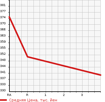 Аукционная статистика: График изменения цены TOYOTA DYNA TRUCK 2006 KDY220 в зависимости от аукционных оценок