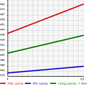 Аукционная статистика: График изменения цены TOYOTA DYNA 2006 KDY220 в зависимости от аукционных оценок