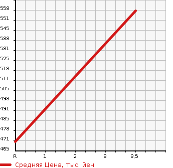 Аукционная статистика: График изменения цены TOYOTA TOYOACE 2012 KDY221 в зависимости от аукционных оценок