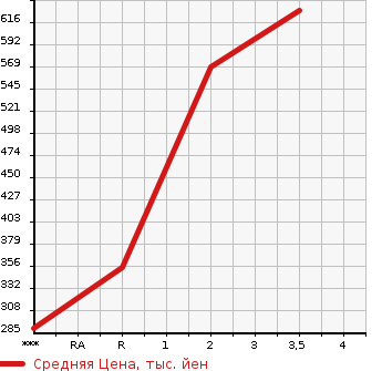 Аукционная статистика: График изменения цены TOYOTA DYNA 2012 KDY221 в зависимости от аукционных оценок