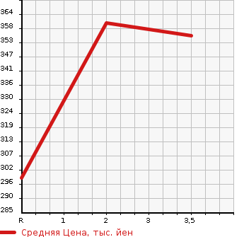 Аукционная статистика: График изменения цены TOYOTA DYNA 2013 KDY221 в зависимости от аукционных оценок