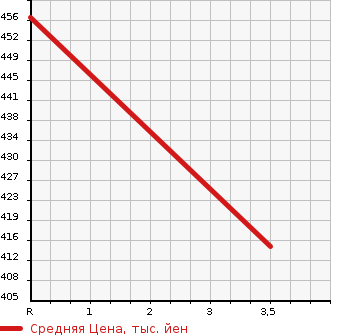 Аукционная статистика: График изменения цены TOYOTA TOYOACE TRUCK 2007 KDY230 в зависимости от аукционных оценок