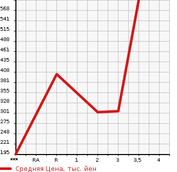 Аукционная статистика: График изменения цены TOYOTA TOYOACE 2004 KDY230 в зависимости от аукционных оценок