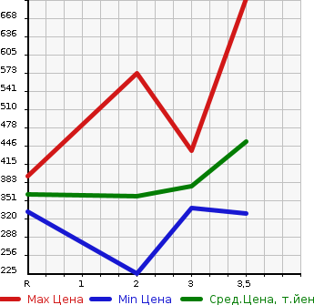 Аукционная статистика: График изменения цены TOYOTA TOYOACE 2006 KDY230 в зависимости от аукционных оценок