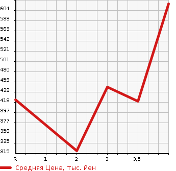 Аукционная статистика: График изменения цены TOYOTA TOYOACE 2007 KDY230 в зависимости от аукционных оценок