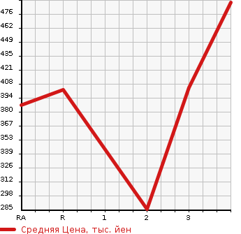 Аукционная статистика: График изменения цены TOYOTA DYNA TRUCK 2005 KDY230 в зависимости от аукционных оценок
